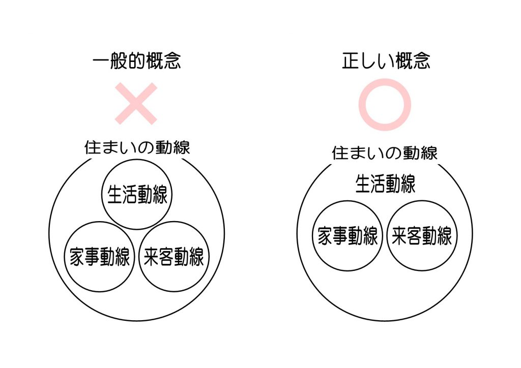 〈Note 57-3-1〉住まいの「動線」　分類と解釈